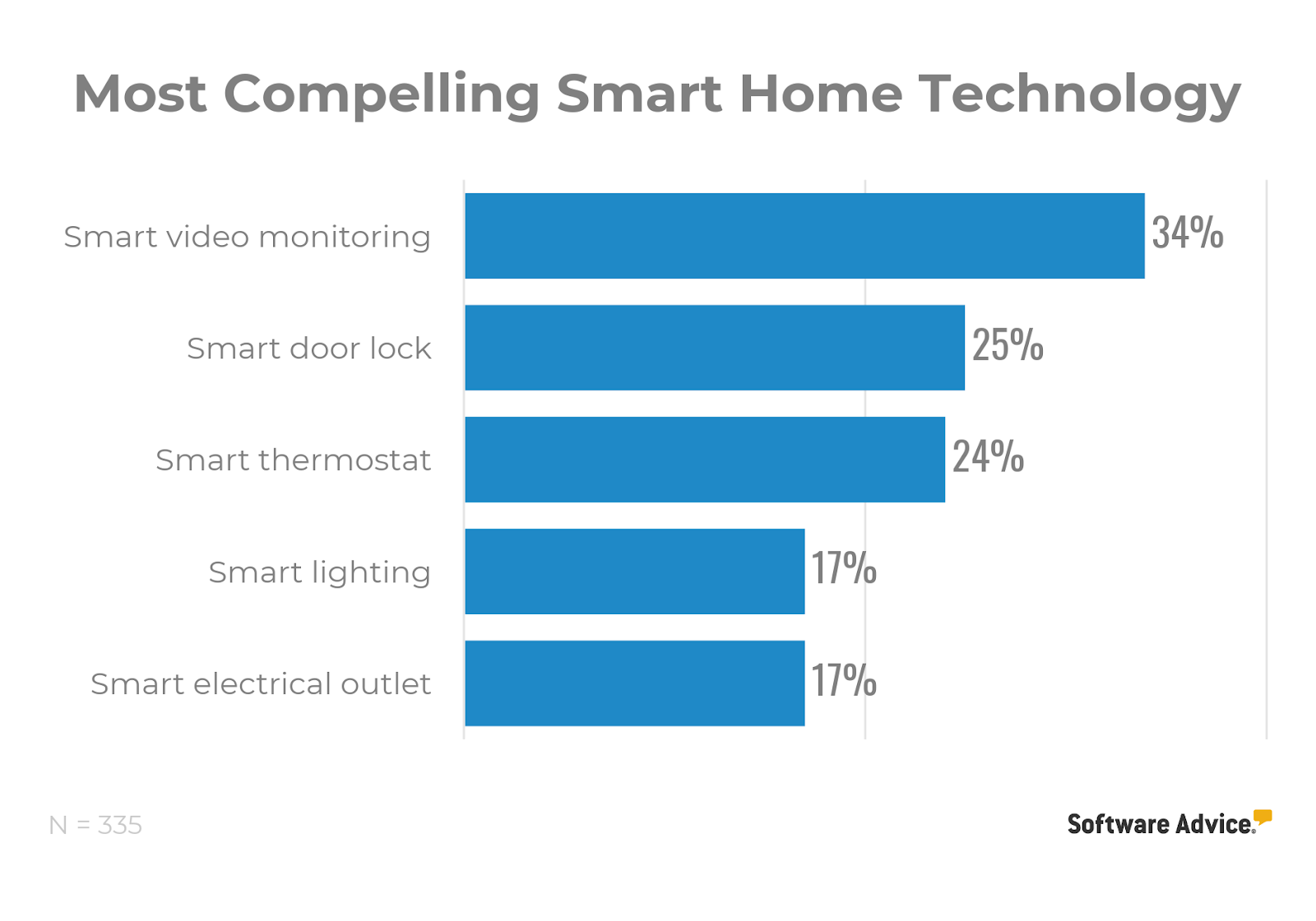 most-compelling-smart-home-technology