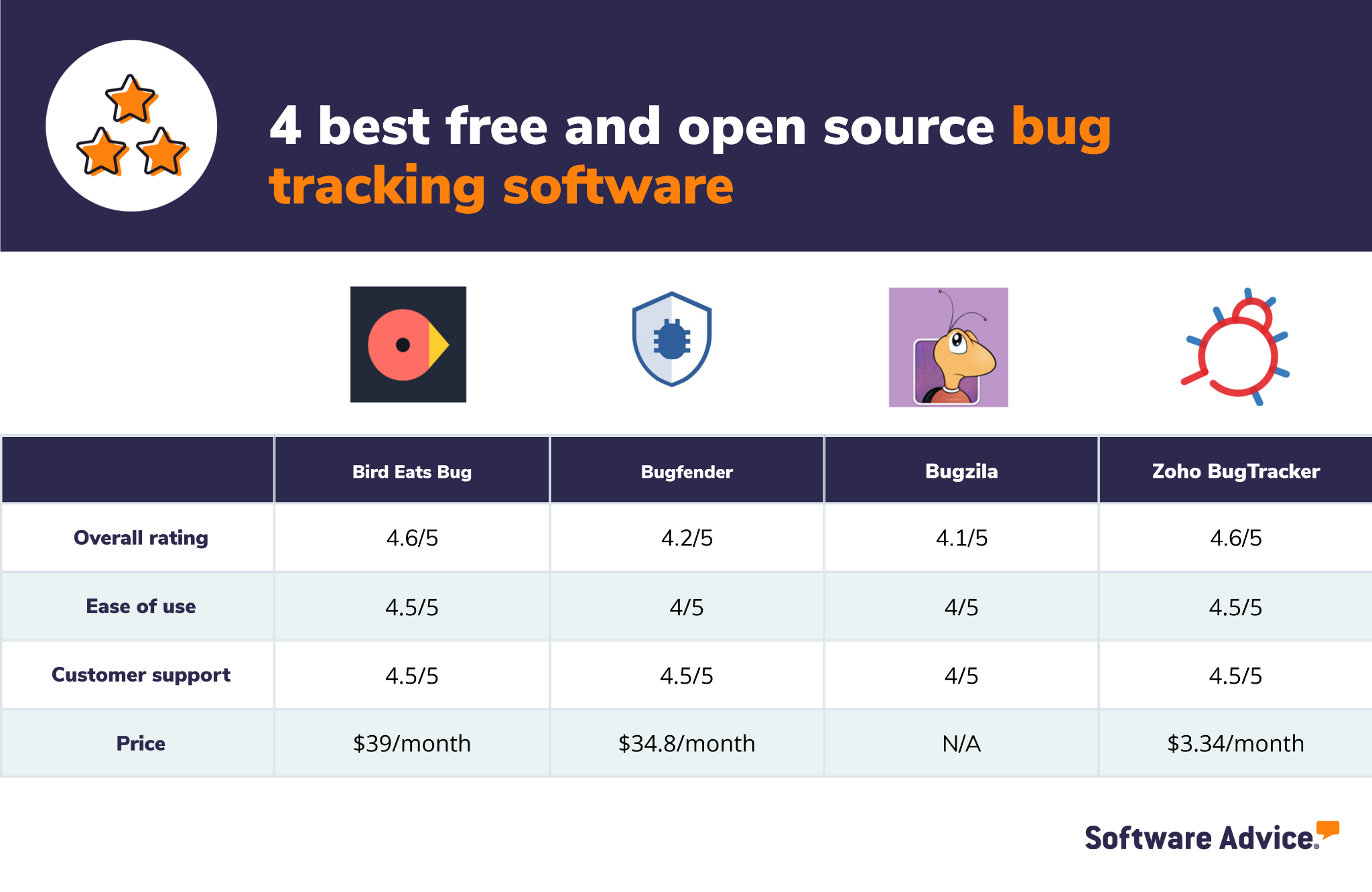 Best 4 Free And Open Source Bug Tracking Software Tools