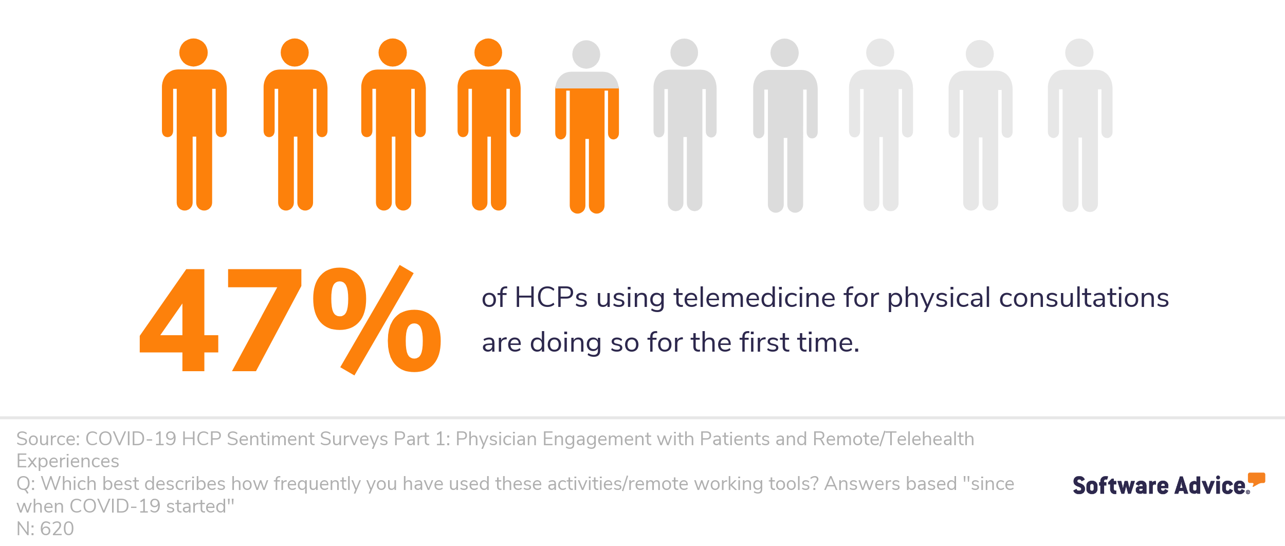 47%-of-HCPs-are-using-telemedicine-for-the-very-first-time
