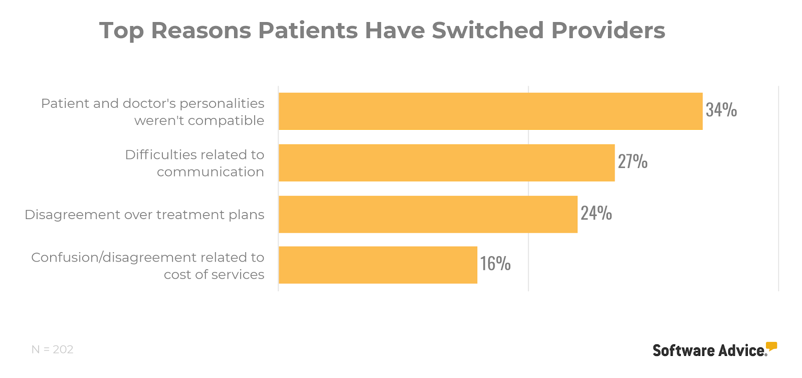 Top-reasons-patients-have-switched-providers