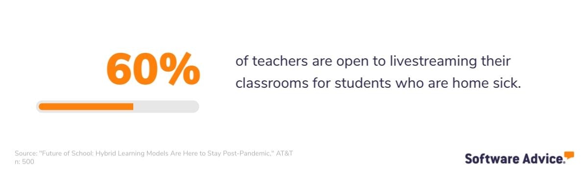 60%-of-teachers-are-open-to-livestreaming-their-classrooms-for-students-who-are-home-sick