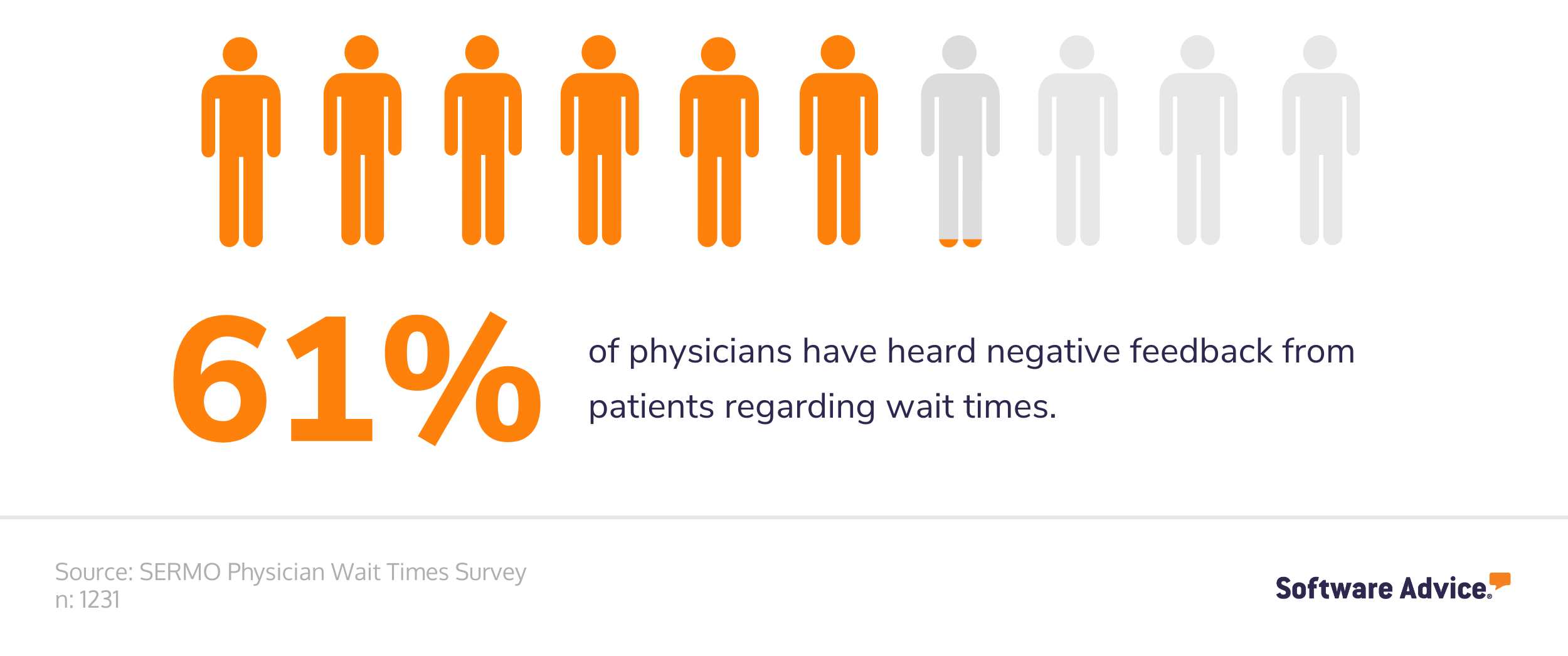 61%-of-physicians-have-had-negative-feedback-in-regards-to-wait-time
