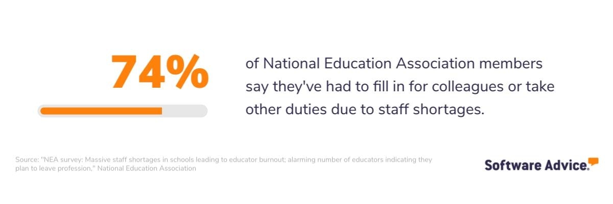 74%-of-NEA-members-said-they've-had-to-fill-in-for-colleagues-or-take-other-duties-due-to-staff-shortages.