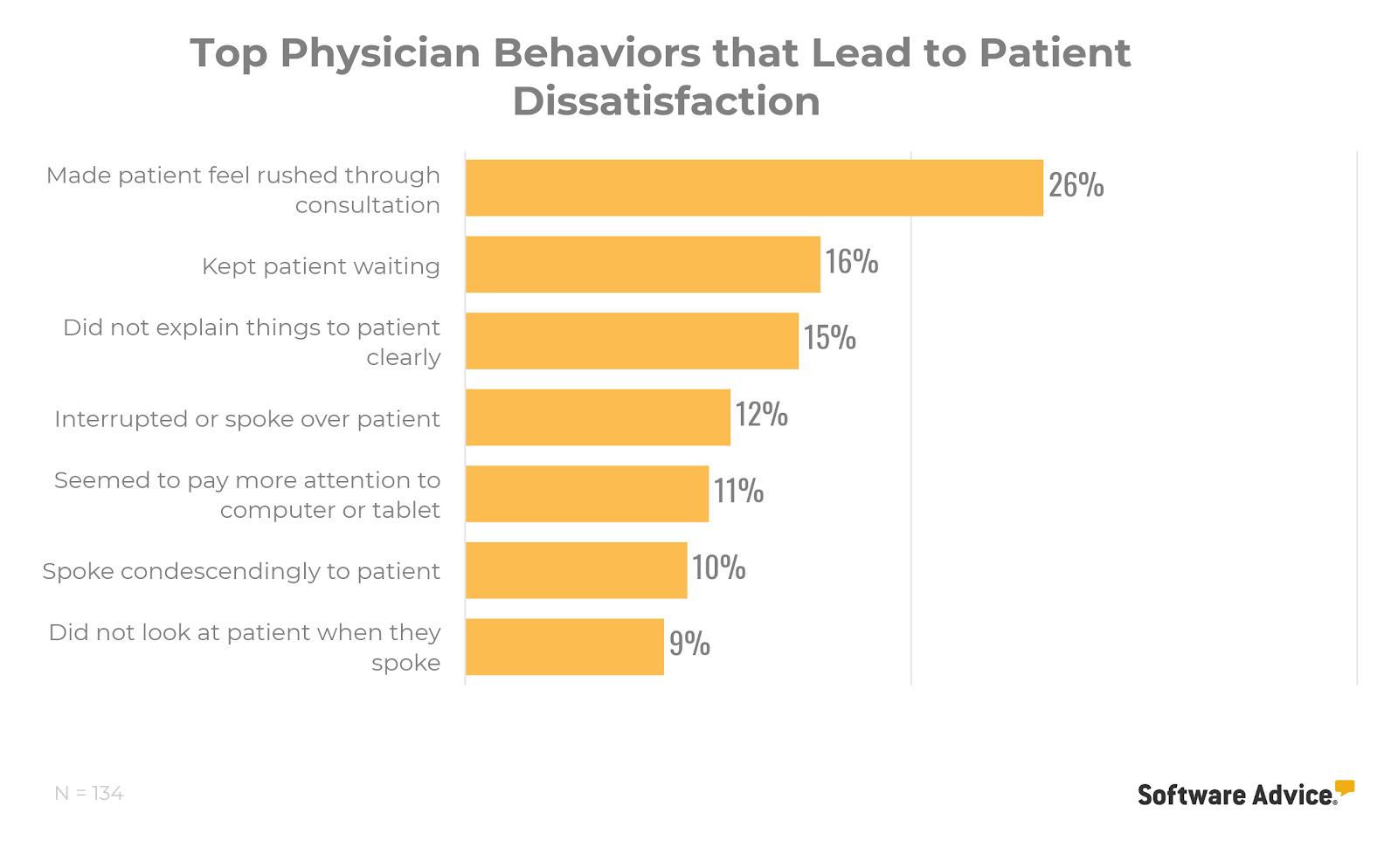 Software-Advice:-Top-Physician-Behaviors-that-Lead-to-Patient-Dissatisfaction