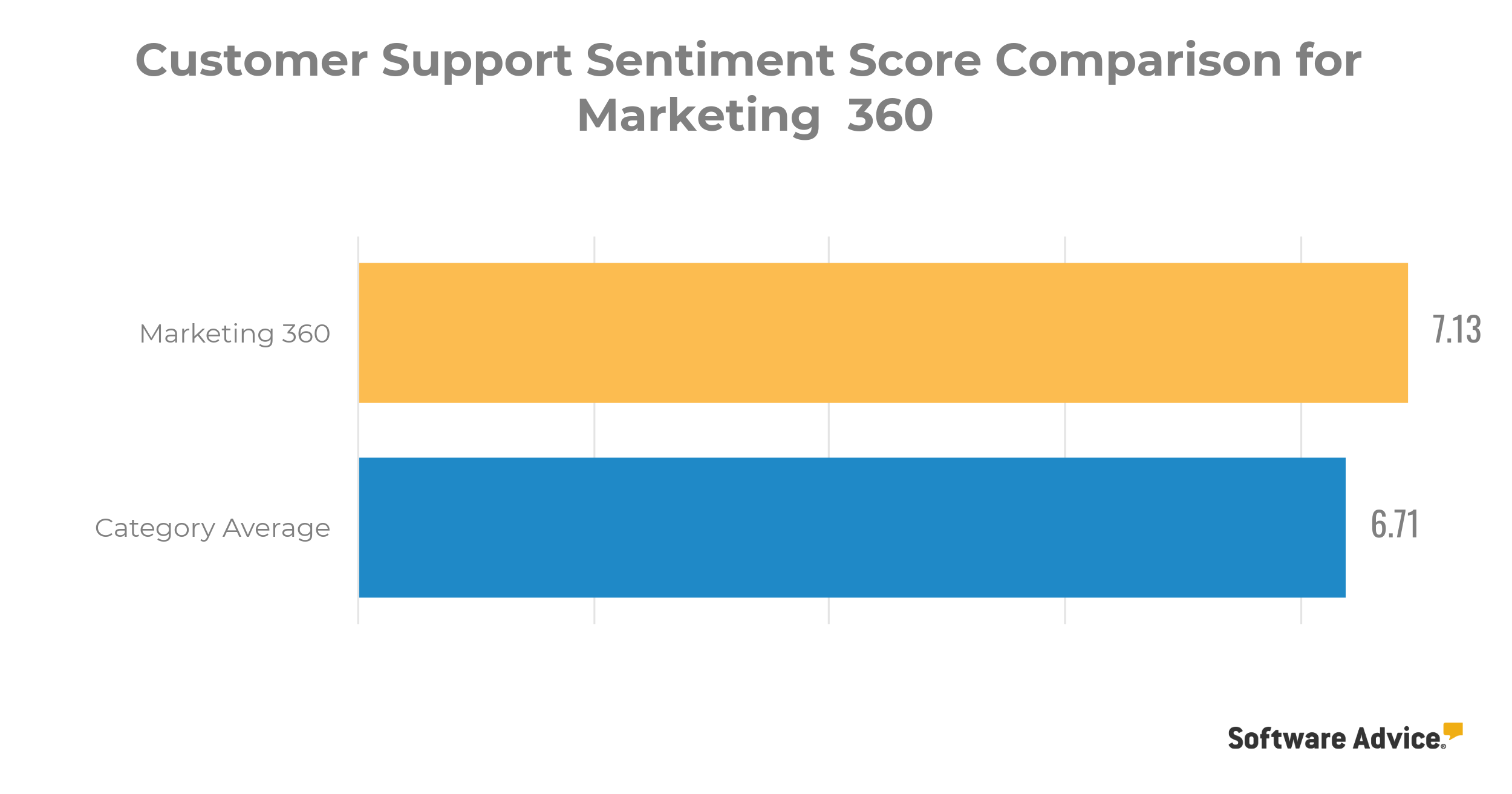 marketing-360-sentiment-score