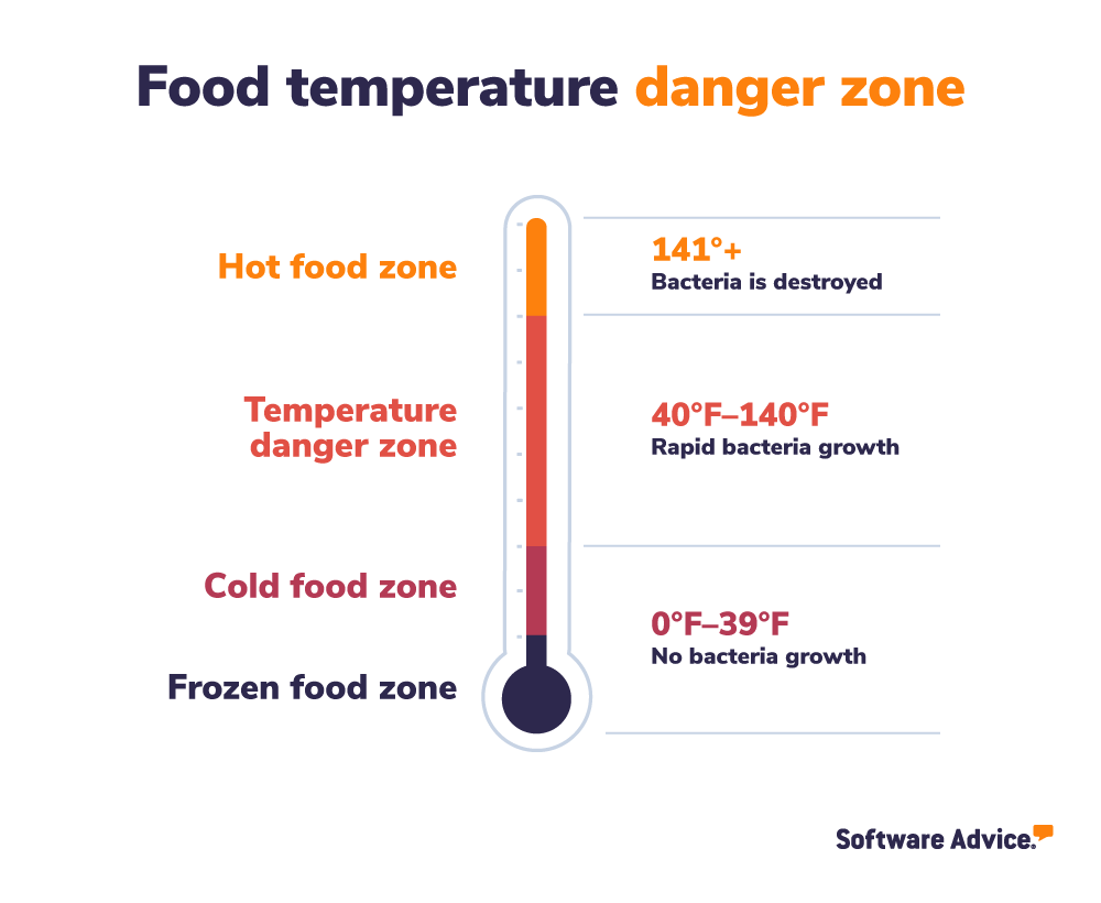 How Technology Can Establish Food Safety at Your Restaurant