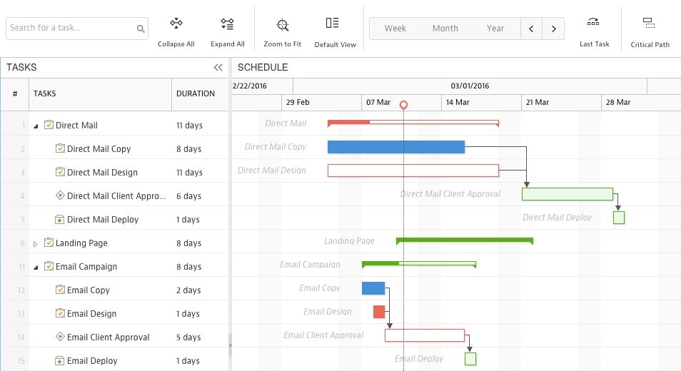 Top 5 Benefits of Using Gantt Charts for Project Management | Software ...