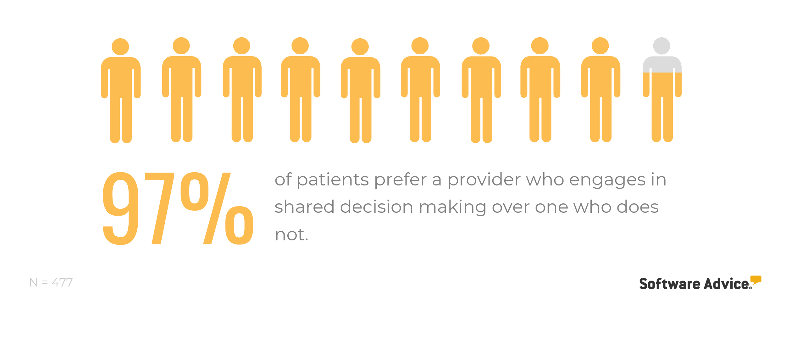 Software-Advice:-Patient-preference-for-physicians-who-engage-in-shared-decision-making