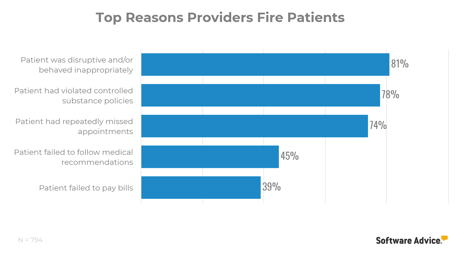Top-reasons-medical-providers-have-dismissed-patients