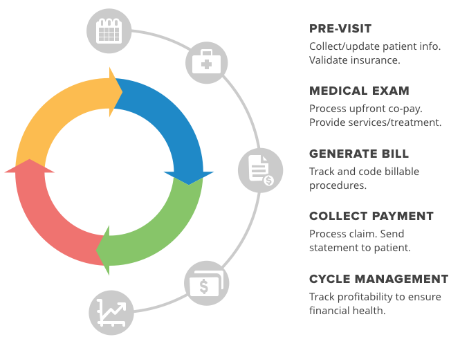 How Small Medical Practices Can Optimize Their Revenue Cycle