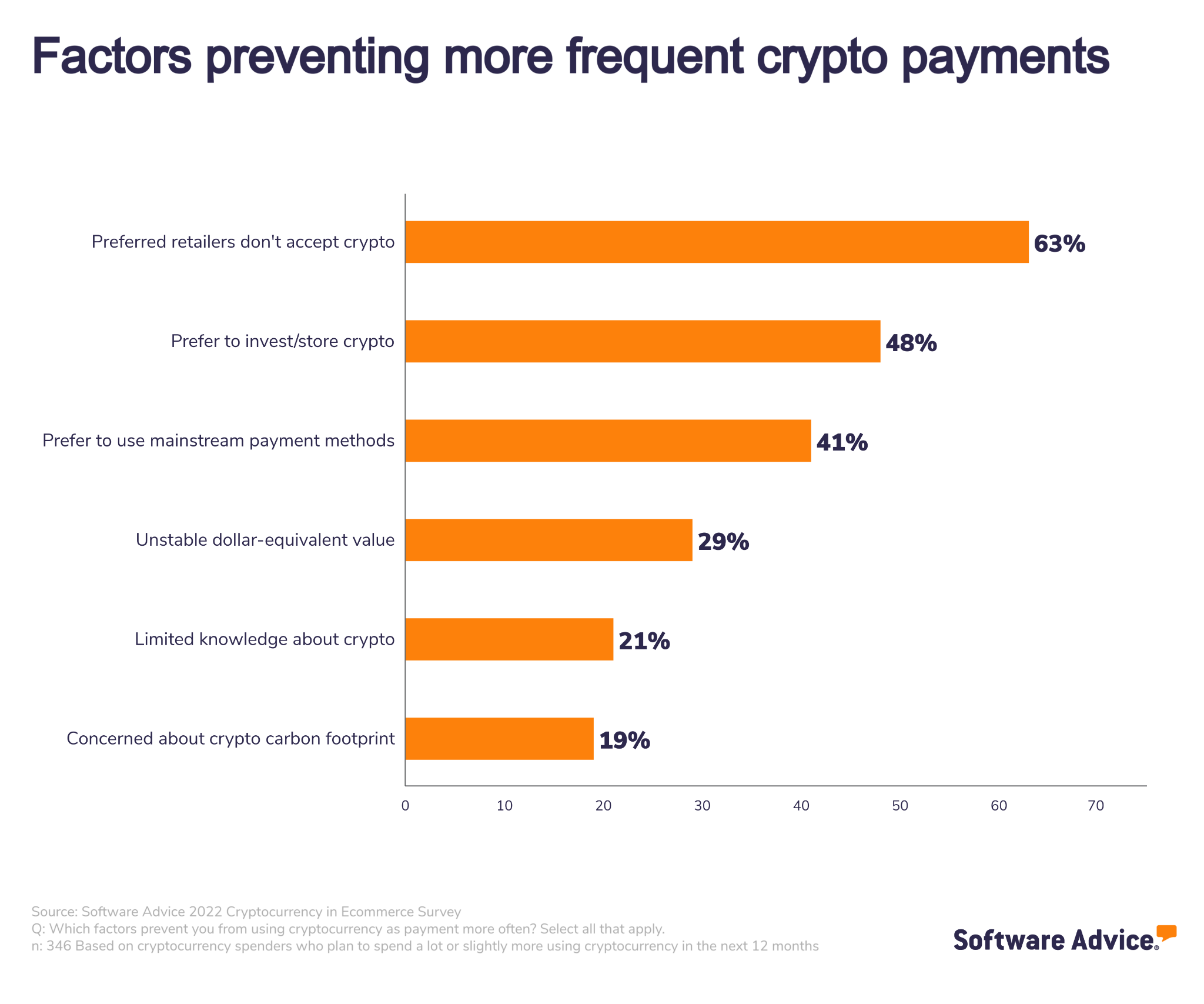 A-bar-graph-displaying-the-factors-preventing-crypto-spenders-from-making-crypto-payments-more-frequently