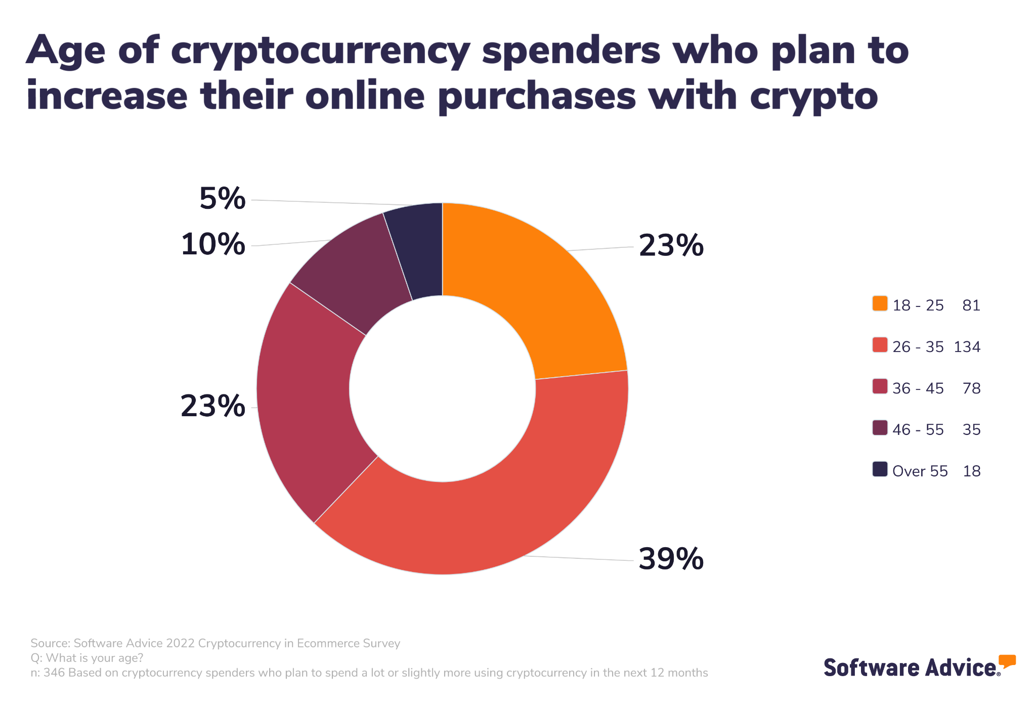 A-pie-chart-displaying-the-ages-of-consumers-who-plan-to-increase-their-online-purchases-with-crypto
