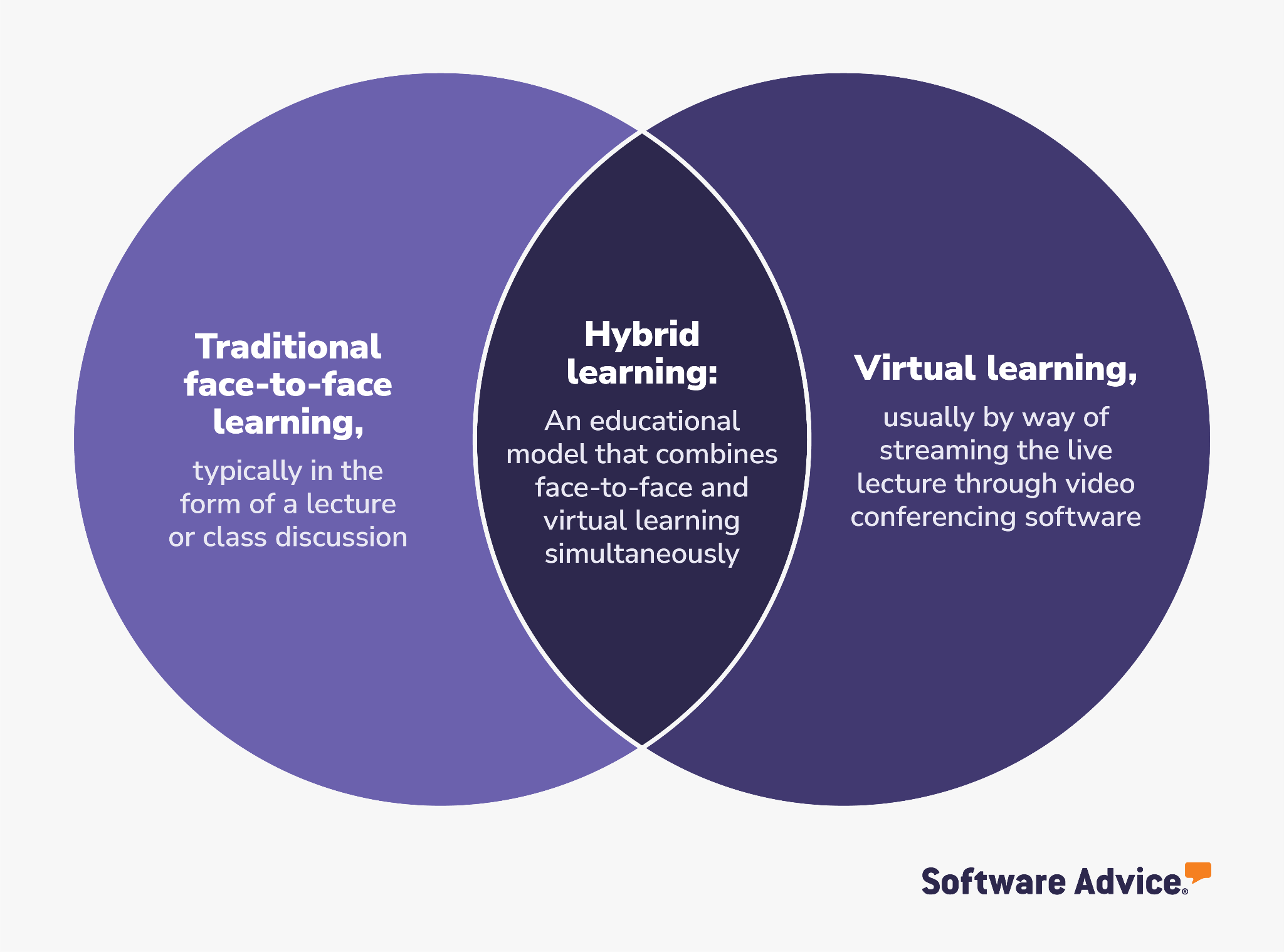 A-venn-diagram-compares-hybrid-learning-to-the-two-combines-(face-to-face-learning-and-virtual-learning).