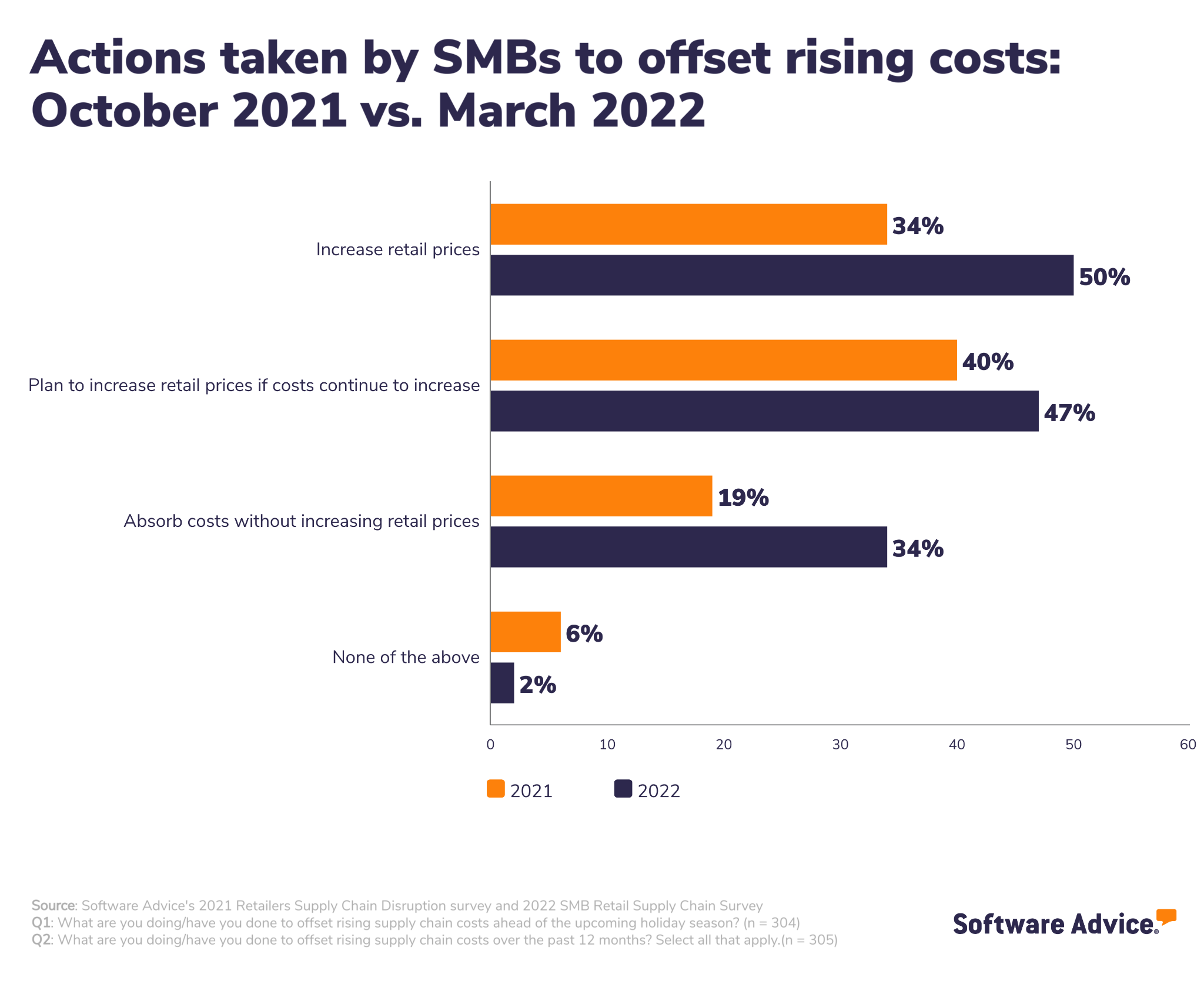 Actions-taken-by-SMBs-to-offset-rising-costs:-October-2021-vs.-March-2022