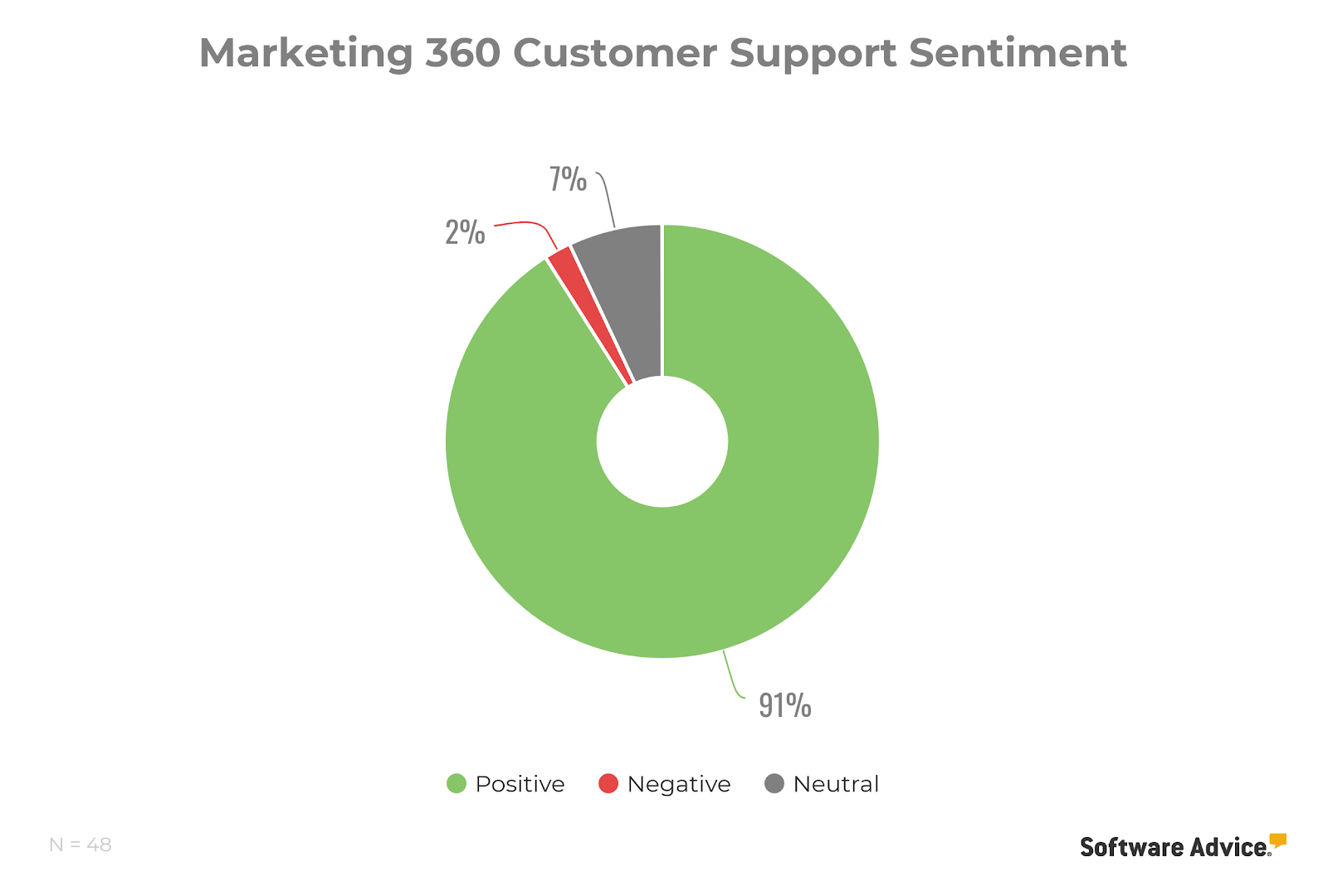 marketing-360-customer-support-sentiment