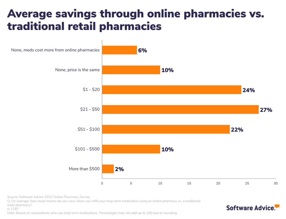 Average-savings-from-filling-long-term-prescriptions-through-online-pharmacies