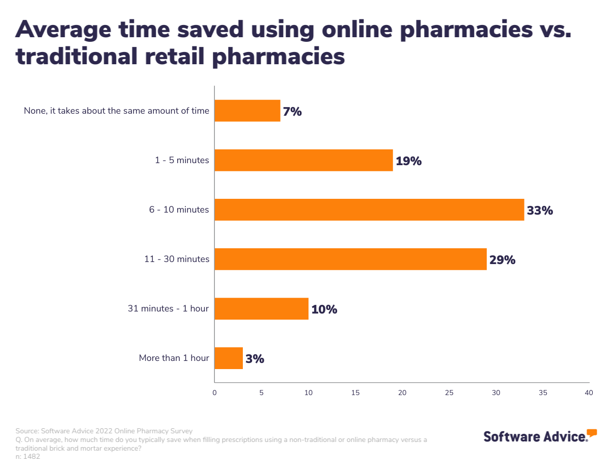Average-time-savings-using-online-pharmacies
