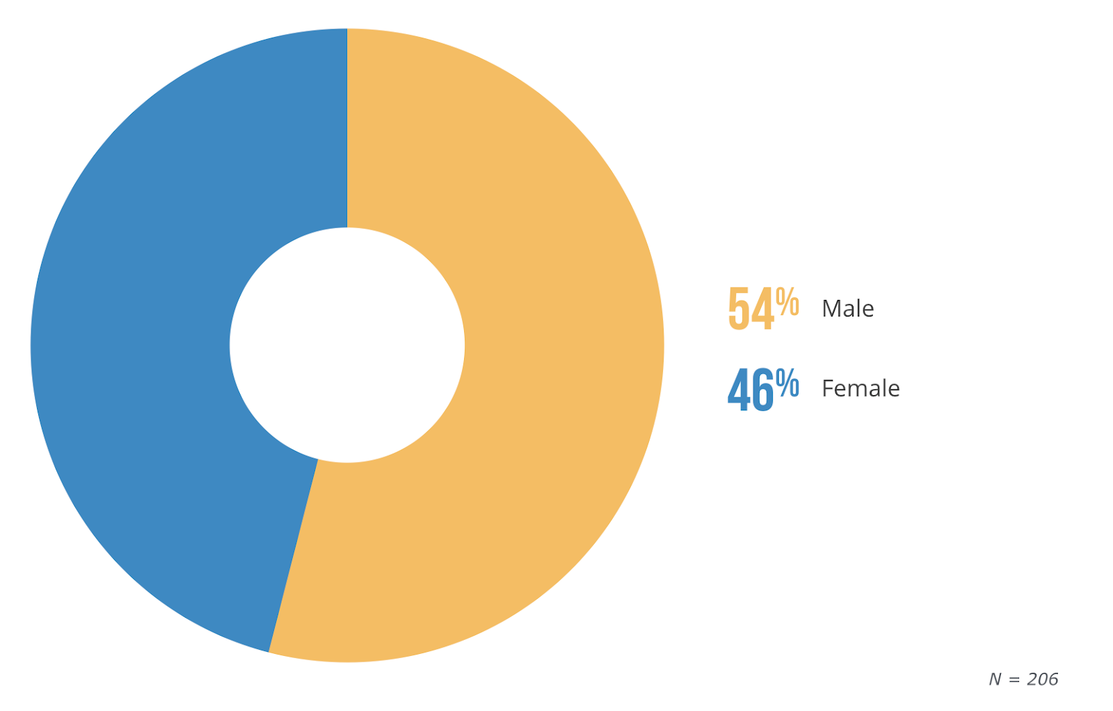 chart-Demographics-by-Gender