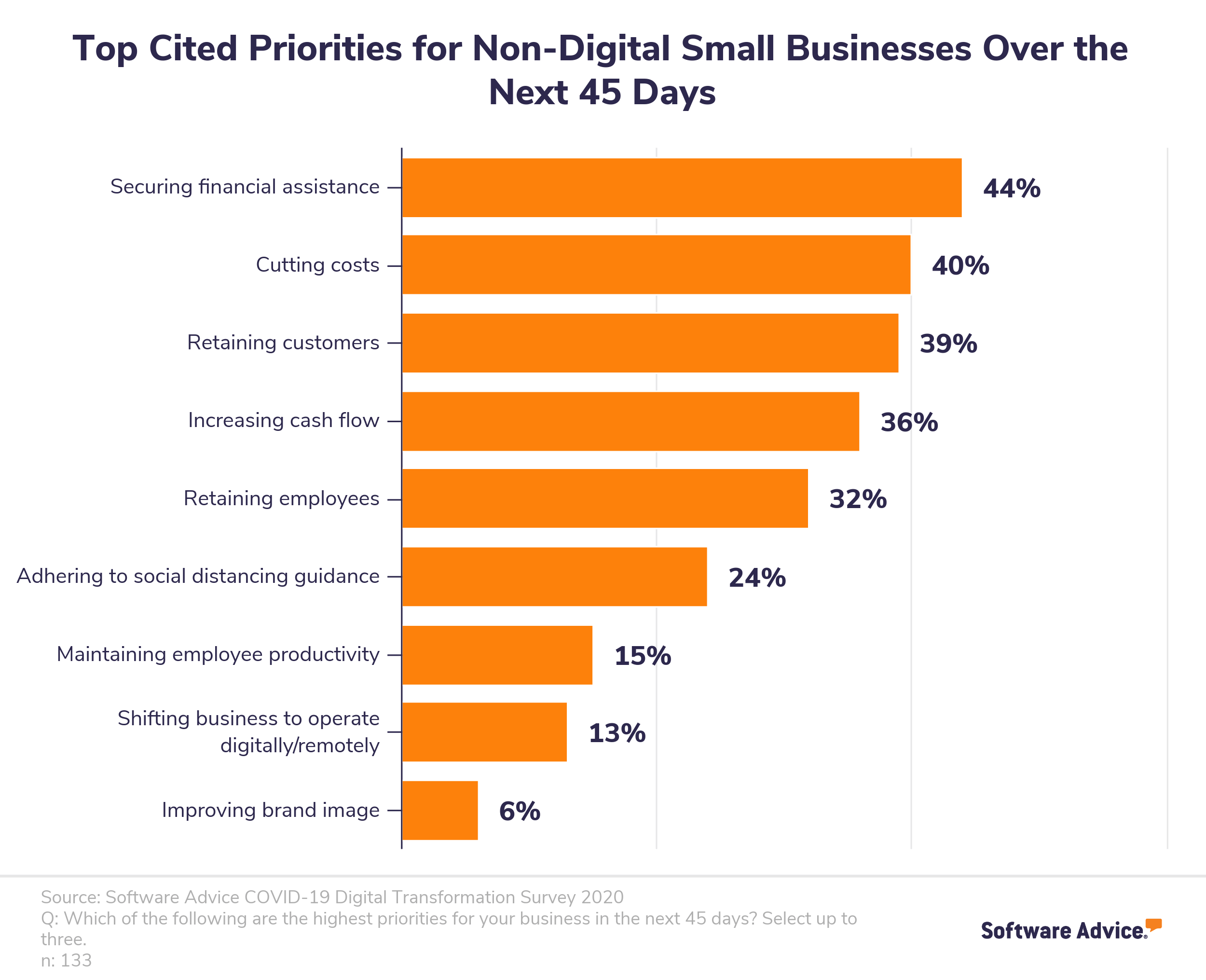 Bar-chart-showing-the-top-priorities-for-non-digital-small-businesses-over-the-next-45-days-due-to-COVID-19.