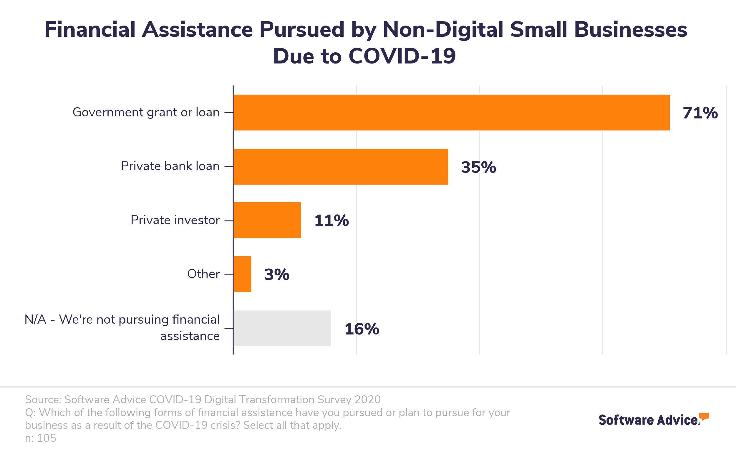 Bar-chart-showing-the-types-of-financial-assistance-non-digital-small-businesses-are-pursuing-due-to-COVID-19.