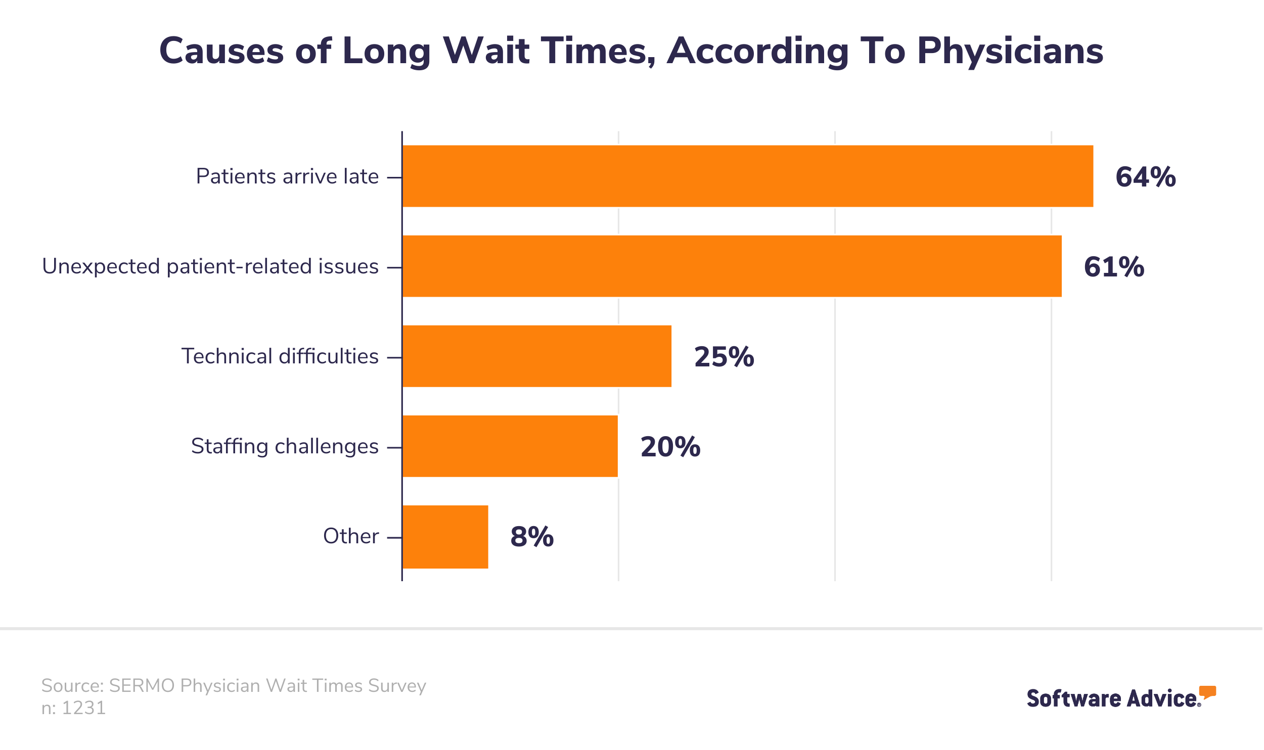 Causes-of-long-wait-times,-according-to-physicians
