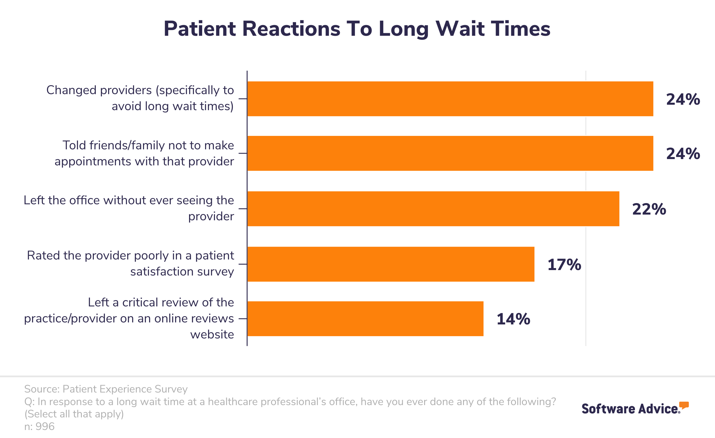 Common-patient-reactions-to-long-wait-times
