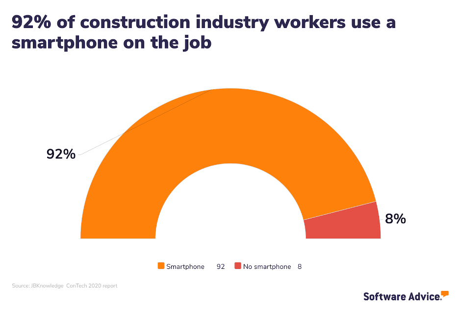 A-simple-graphic-showing-that-92%-of-construction-industry-workers-use-a-smartphone-on-the-job