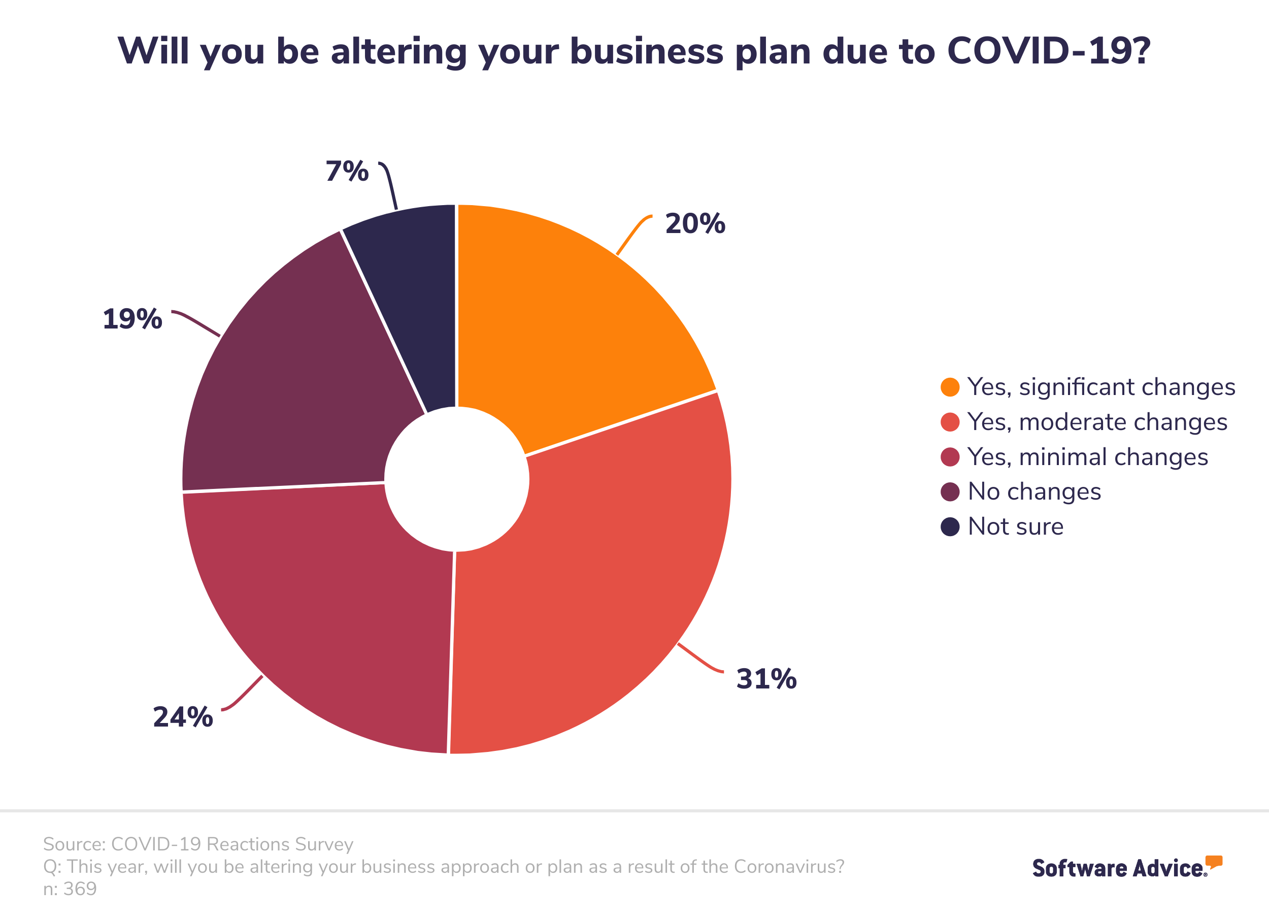 Donut-chart-showing-that-nearly-75%-of-business-leaders-anticipated-changes-to-their-strategic-plan-due-to-COVID-19
