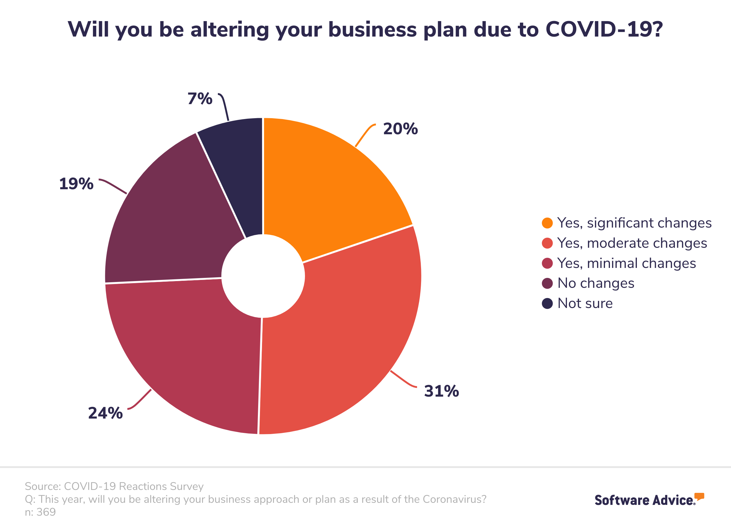 strategic planning model example Donut-chart-showing-that-nearly-75%-of-business-leaders-anticipated-changes-to-their-strategic-plan-due-to-COVID-19