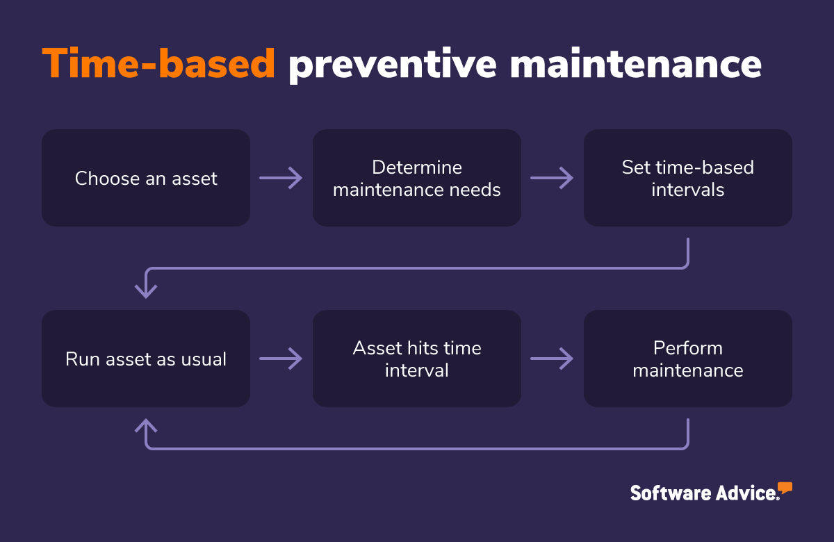 Example-of-a-time-based-preventive-maintenance-workflow