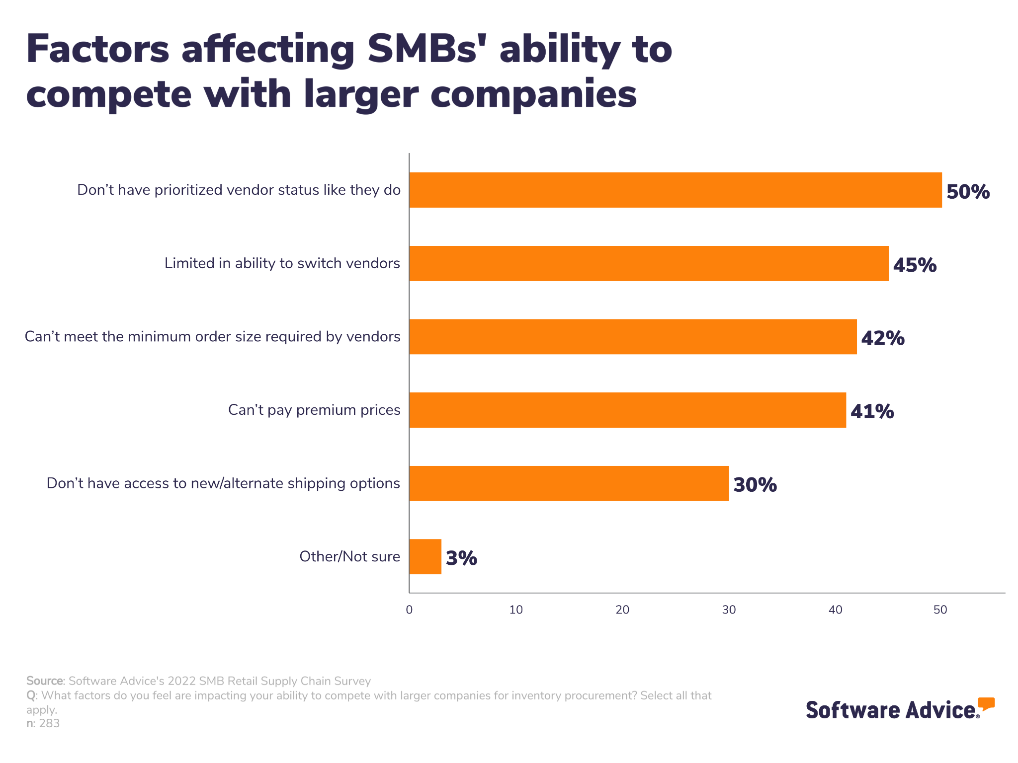 Factors-affecting-SMB's-ability-to-compete-with-larger-companies