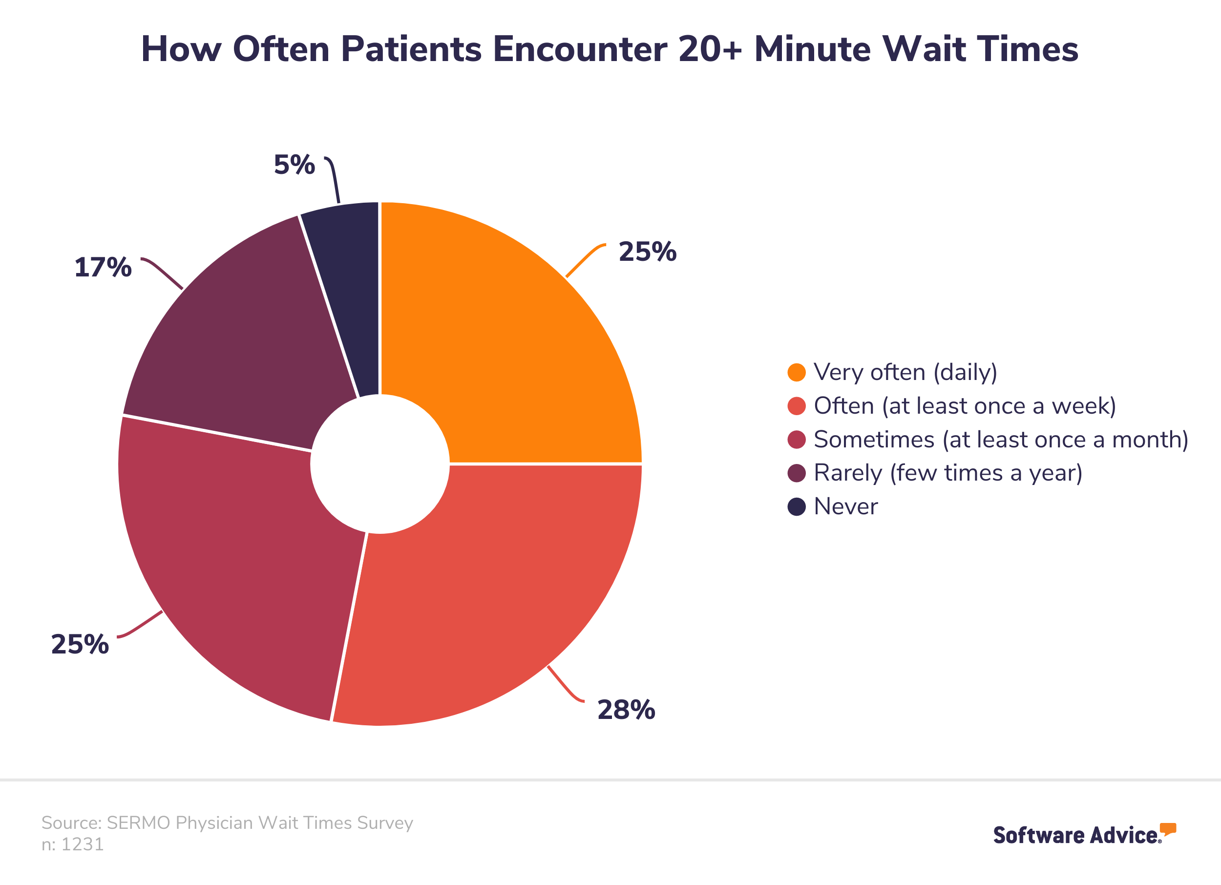 How-often-patients-encounter-20+-minute-wait-times-chart