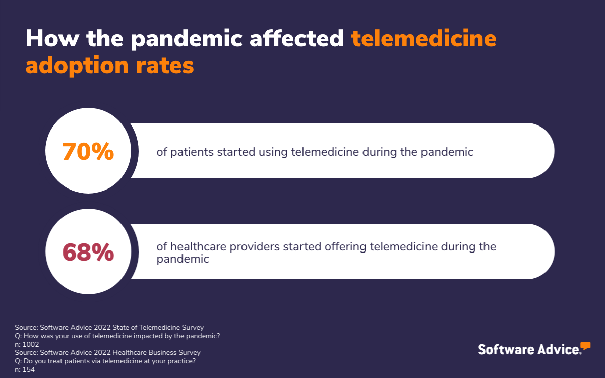 how-the-pandemic-affected-telemedicine-adoption-rates