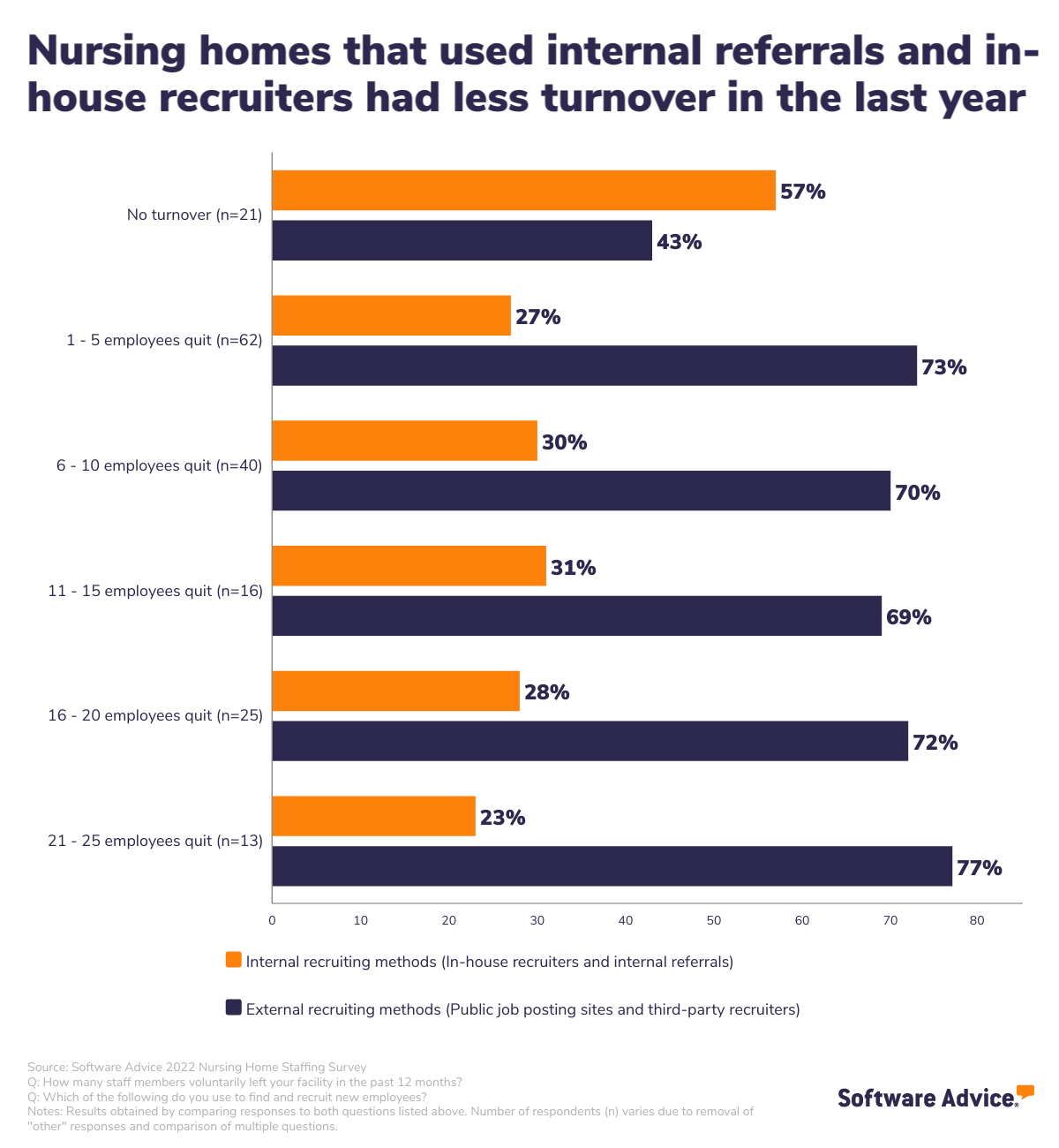 Internal-recruiting-more-effective-for-reducing-nursing-home-turnover-than-external-recruiting