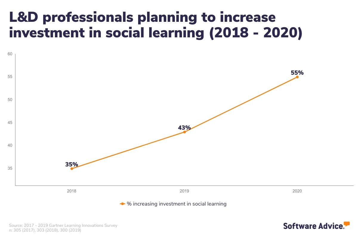 Line-chart-showing-the-growth-of-planned-investment-in-social-learning-from-2018-to-2020.