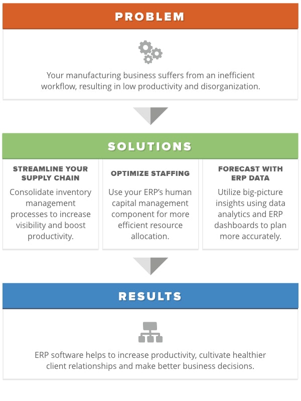 Using ERP Software to Improve Manufacturing Workflows