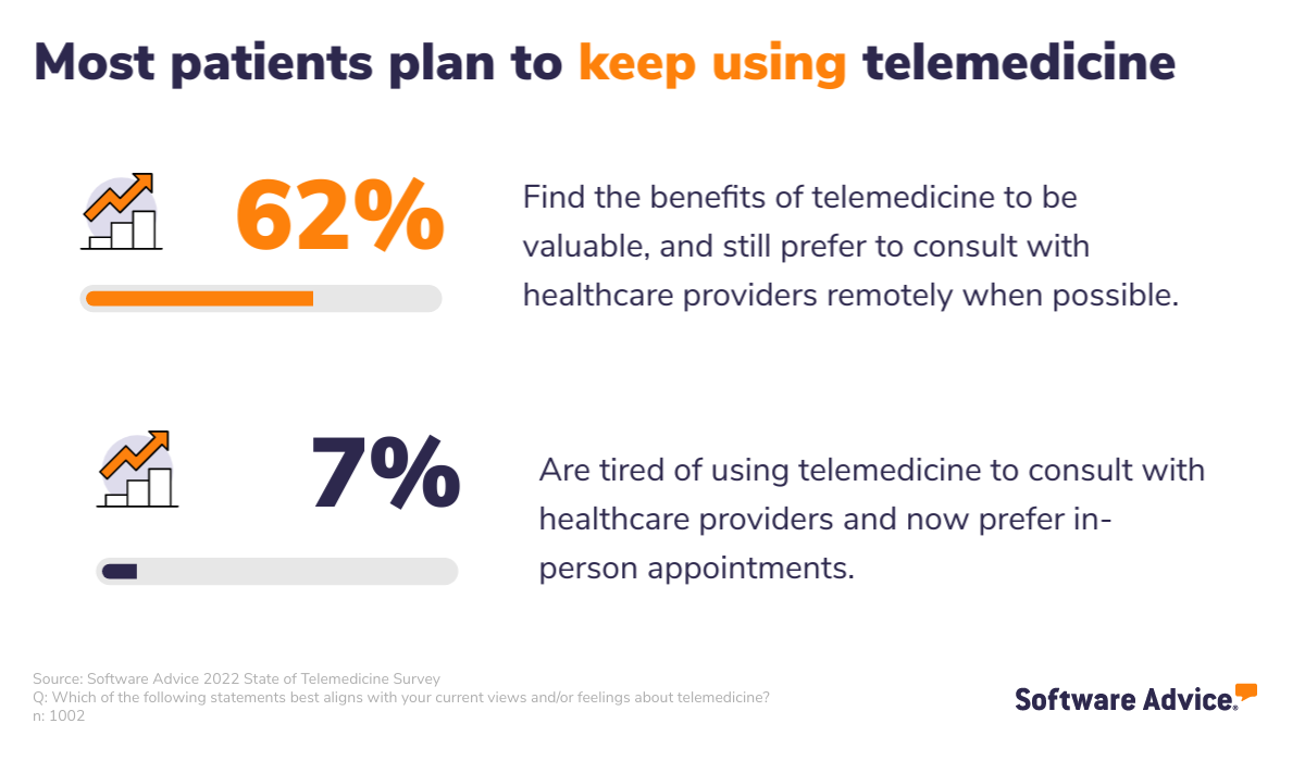 most-patients-plan-to-continue-using-telemedicine-post-pandemic