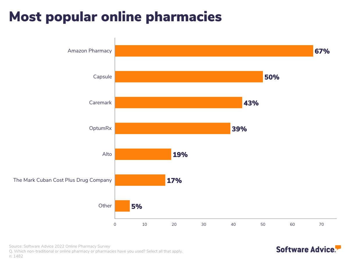 Most-popular-online-pharmacies