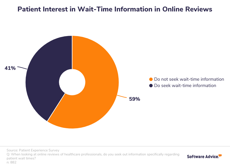 Patient-Interest-in-Online-Wait-Time-Info