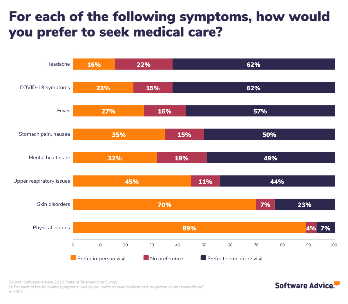 Patient-preference-for-telemedicine-or-in-person-appointment-by-symptom