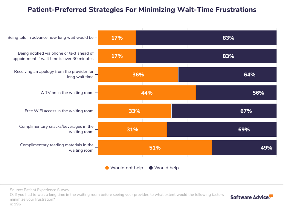 Patient-Preferred-Strategies-for-Minimizing-Wait-Time-Frustrations