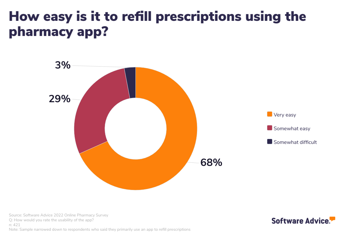 Patient-usability-ratings-for-pharmacy-apps