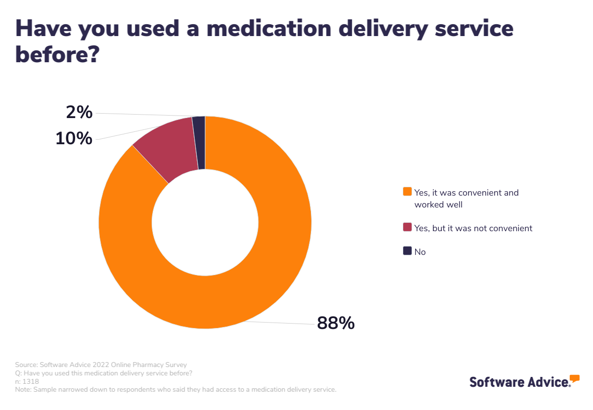 Patient-use-of-medication-delivery-services