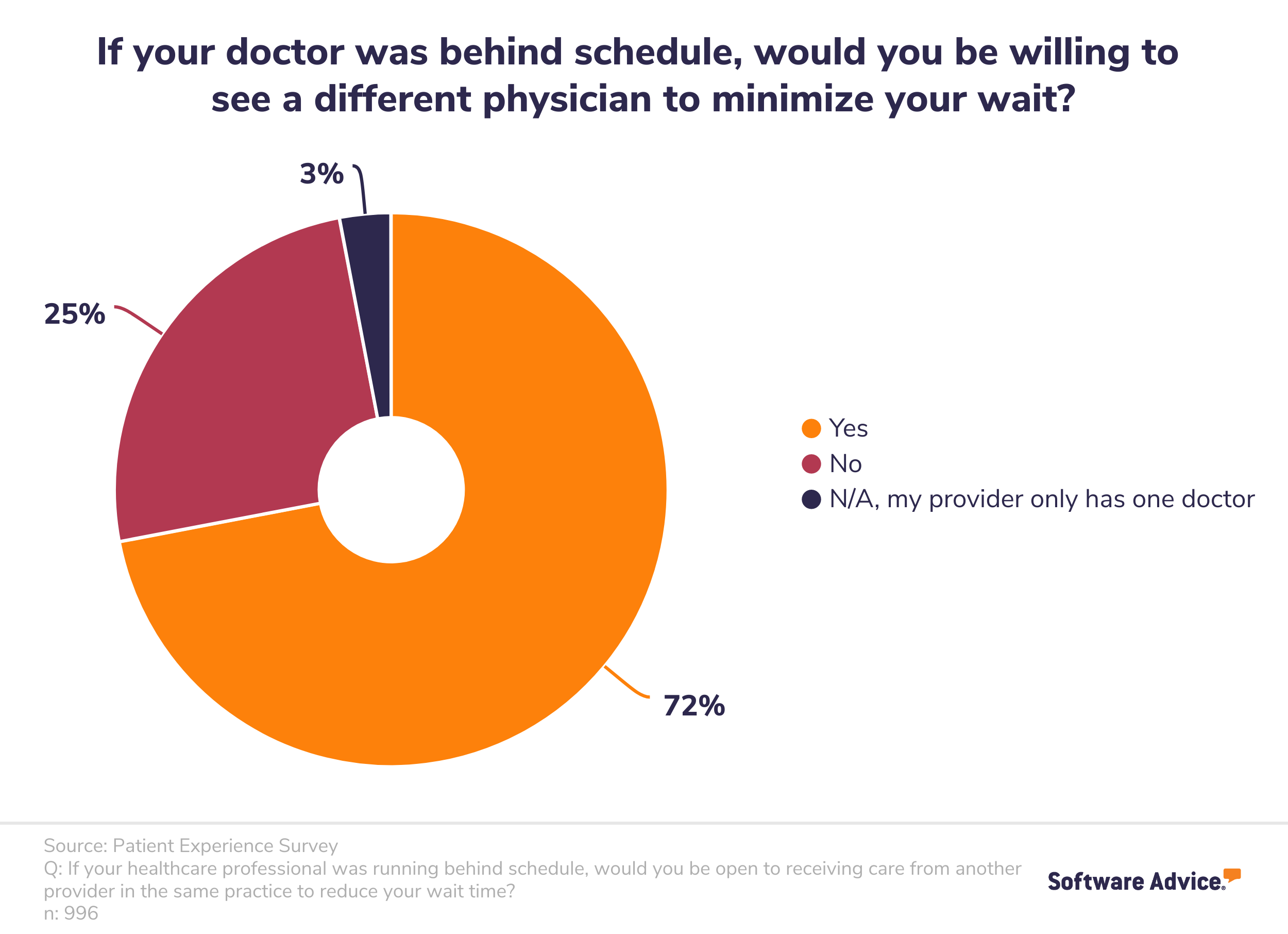 Patient-willingness-to-see-another-physician-to-combat-long-wait-time