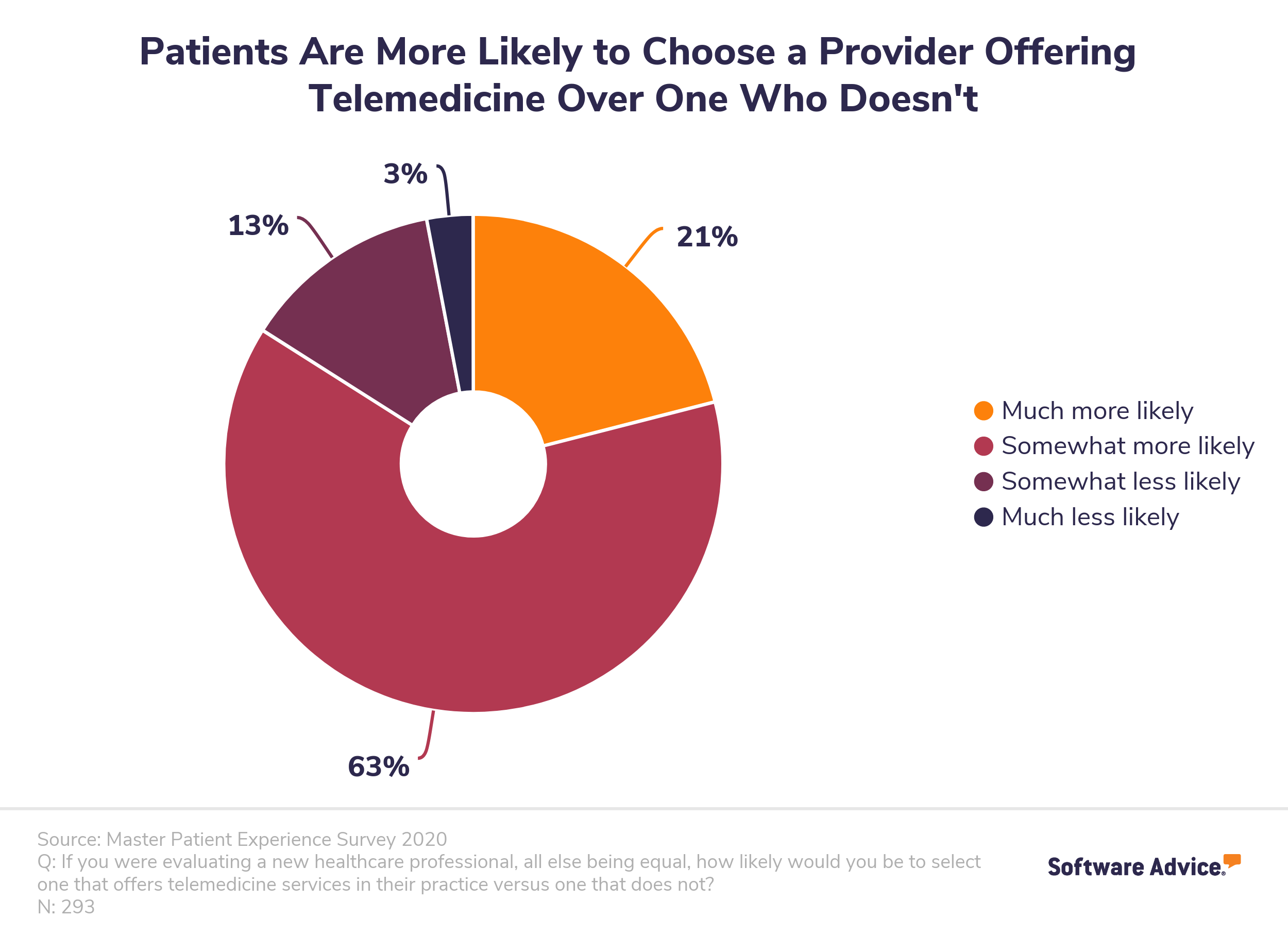 Patients-are-likely-to-choose-a-provider-who-offers-telemedicine-over-one-who-doesn't