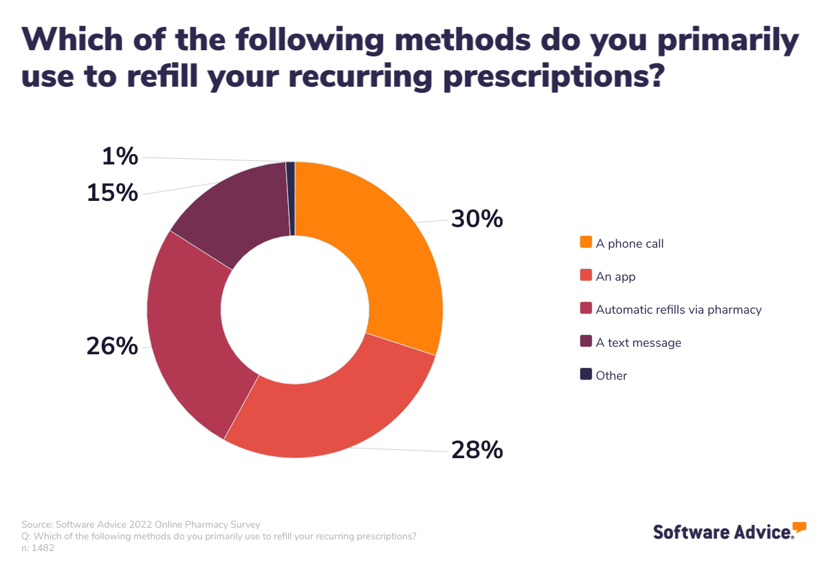 Patients'-preferred-methods-for-filling-prescriptions