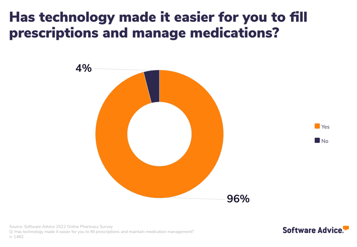 Patients-say-technology-has-made-prescription-management-easier