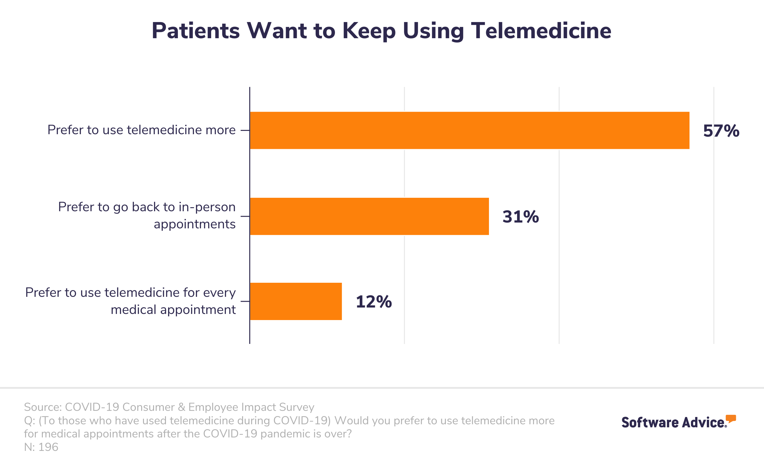 Patients-who-have-used-telemedicine-during-COVID-19-want-to-continue