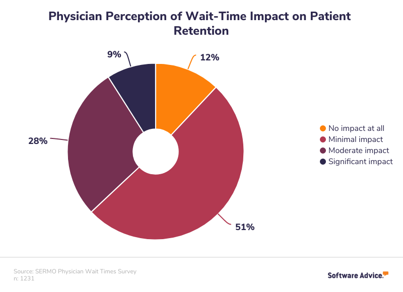 Physician-Perception-of-Wait-Time-Impact-on-Patient-Retention