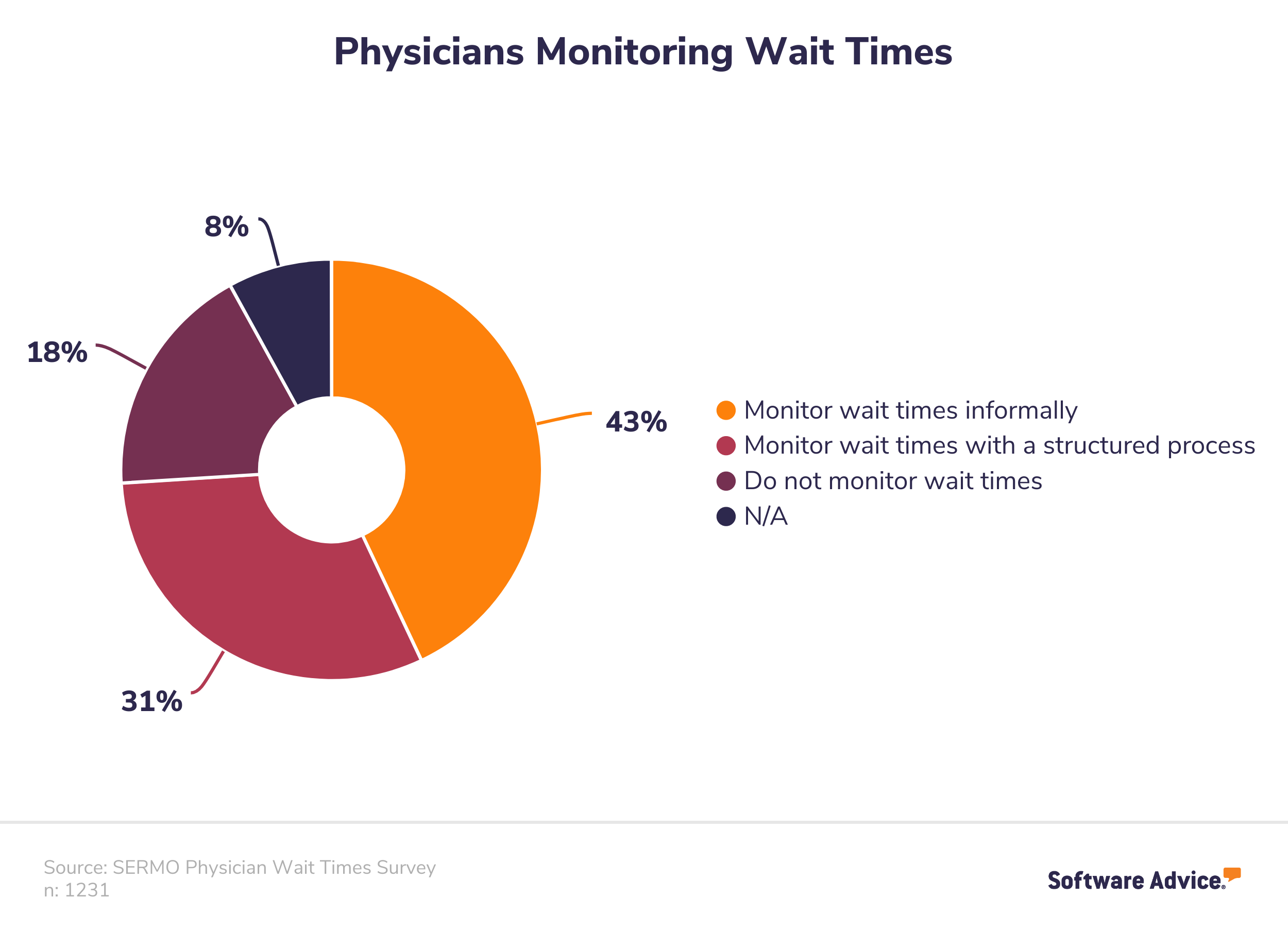 Physicians-monitoring-wait-times